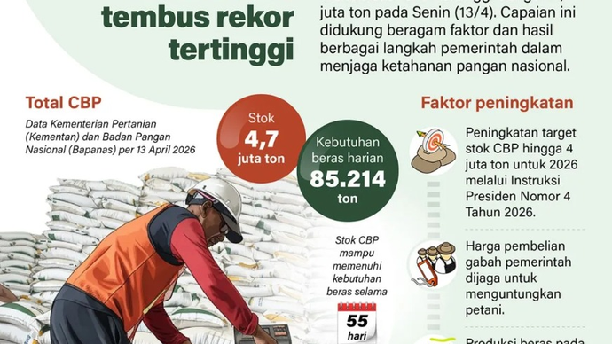 Stok cadangan beras pemerintah (CBP) menembus rekor tertinggi dengan 4,7 juta ton pada Senin (13/4). Capaian ini didukung beragam faktor dan hasil berbagai langkah pemerintah dalam menjaga ketahanan pangan nasional.