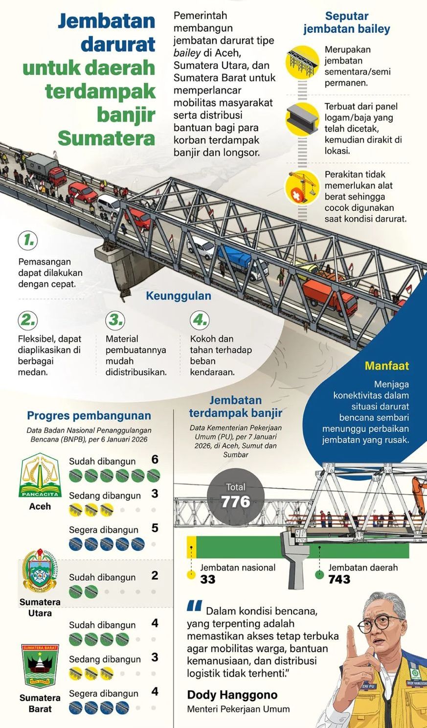 Pemerintah membangun jembatan darurat tipe bailey di Aceh, Sumatera Utara, dan Sumatera Barat untuk memperlancar mobilitas masyarakat serta distribusi bantuan bagi para korban terdampak banjir dan longsor. <b>(Antara)</b>