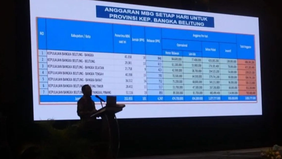 Wakil Kepala Badan Gizi Nasional (BGN) Sony Sanjaya memastikan bahwa pembangunan 106 Satuan Pelayanan Pemenuhan Gizi (SPPG) di Provinsi Kepulauan Bangka Belitung tidak menggunakan Anggaran Pendapatan dan Belanja Negara (APBN).