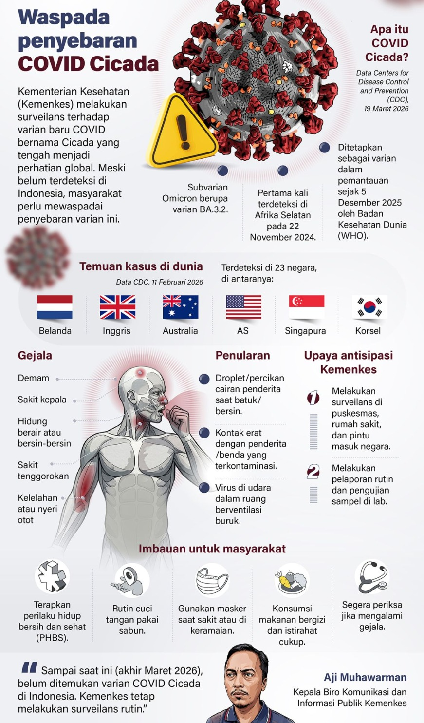 Kementerian Kesehatan (Kemenkes) melakukan surveilans terhadap varian baru COVID bernama Cicada yang tengah menjadi perhatian global. Meski belum terdeteksi di Indonesia, masyarakat perlu mewaspadai penyebaran varian ini. <b>(Antara)</b>