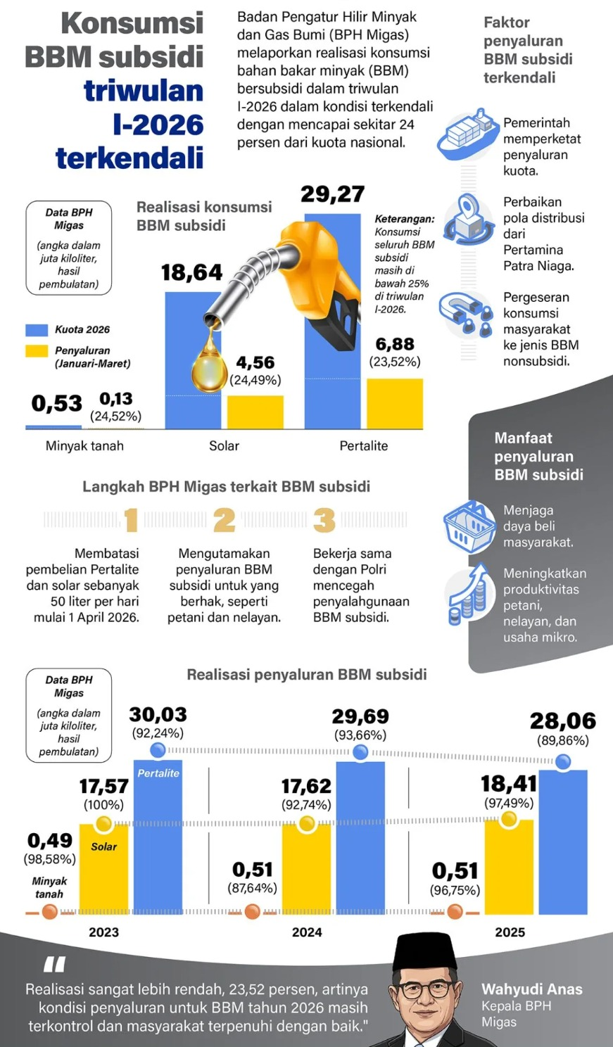 Badan Pengatur Hilir Minyak dan Gas Bumi (BPH Migas) melaporkan realisasi konsumsi bahan bakar minyak (BBM) bersubsidi triwulan I-2026 dalam kondisi terkendali dengan mencapai sekitar 24 persen dari kuota nasional. <b>(Antara)</b>
