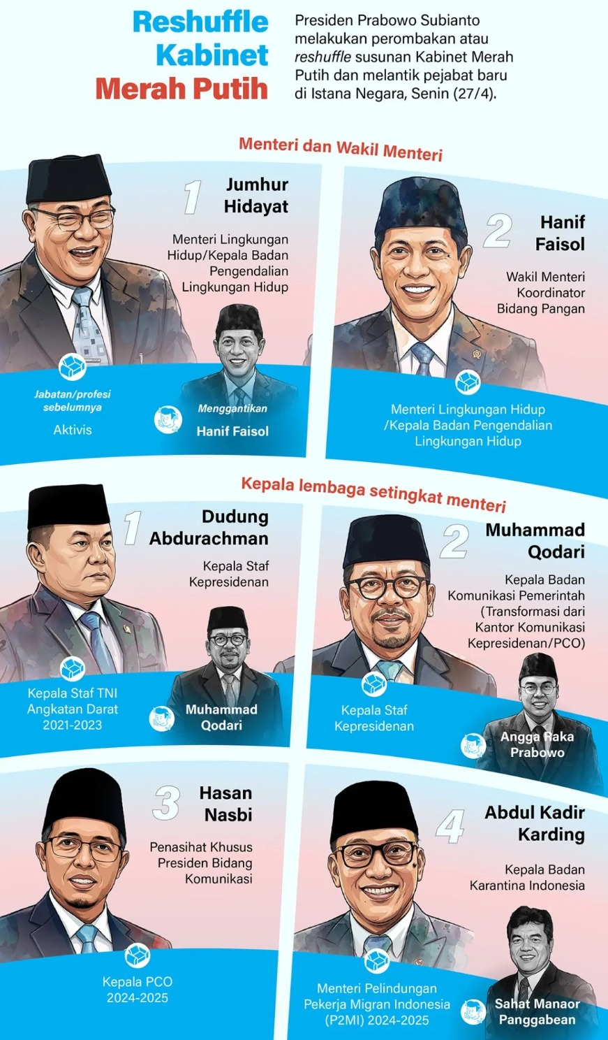 Presiden Prabowo Subianto melakukan perombakan atau reshuffle susunan Kabinet Merah Putih dan melantik pejabat baru di Istana Negara, Senin (27/4). <b>(Antara)</b>