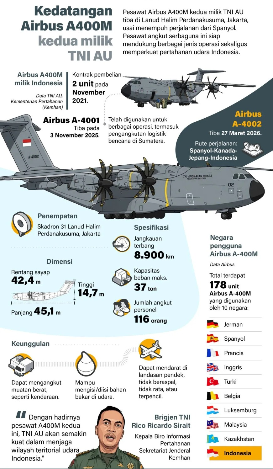 Kepala Biro Informasi Pertahanan Kemenhan Brigjen TNI Rico Ricardo Sirait hadirnya Airbus A400M membuat TNI AU semakin kuat dalam menjaga teritori udara.  <b>(Antara)</b>
