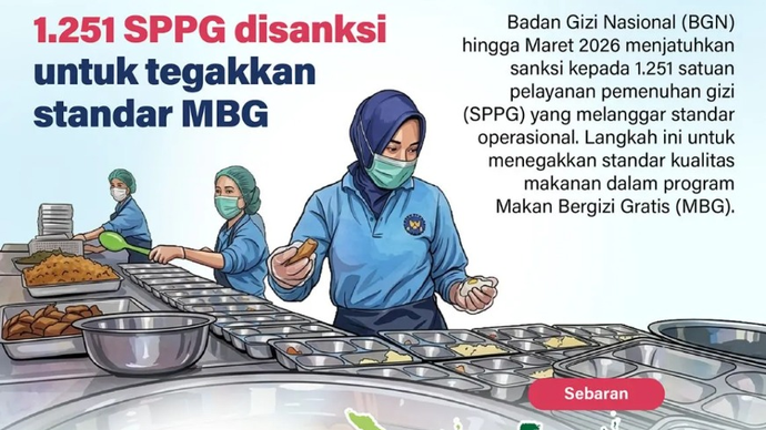Badan Gizi Nasional (BGN) hingga Maret 2026 menjatuhkan sanksi kepada 1.251 satuan pelayanan pemenuhan gizi (SPPG) yang melanggar standar operasional. Langkah ini untuk menegakkan standar kualitas makanan dalam program Makan Bergizi Gratis (MBG).