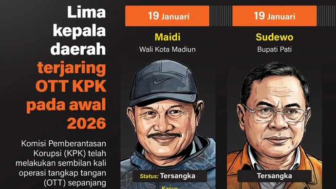 Komisi Pemberantasan Korupsi (KPK) telah melakukan sembilan kali operasi tangkap tangan (OTT) sepanjang Januari-Maret 2026. Dari operasi tersebut, lima kepala daerah tertangkap tangan atas dugaan korupsi.