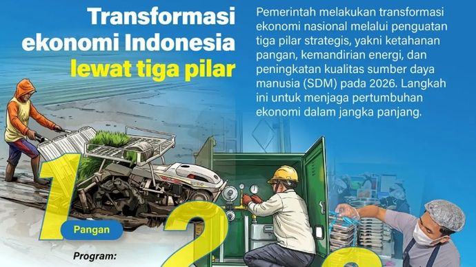 Pemerintah melakukan transformasi ekonomi nasional melalui penguatan tiga pilar strategis, yakni ketahanan pangan, kemandirian energi, dan peningkatan kualitas sumber daya manusia (SDM) pada 2026. Langkah ini untuk menjaga pertumbuhan ekonomi dalam j