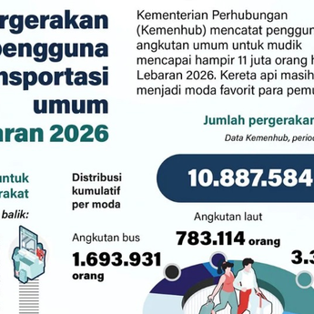 Infografik: Pergerakan Penumpang Angkutan Umum Lebaran 2026 Tembus 10,8 Juta Orang