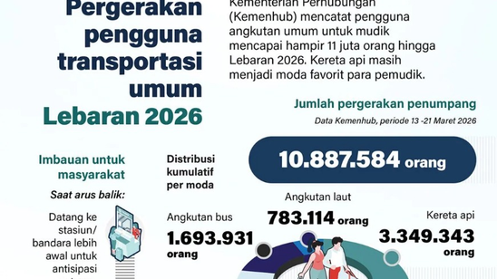 Infografik: Pergerakan Penumpang Angkutan Umum Lebaran 2026 Tembus 10,8 Juta Orang
