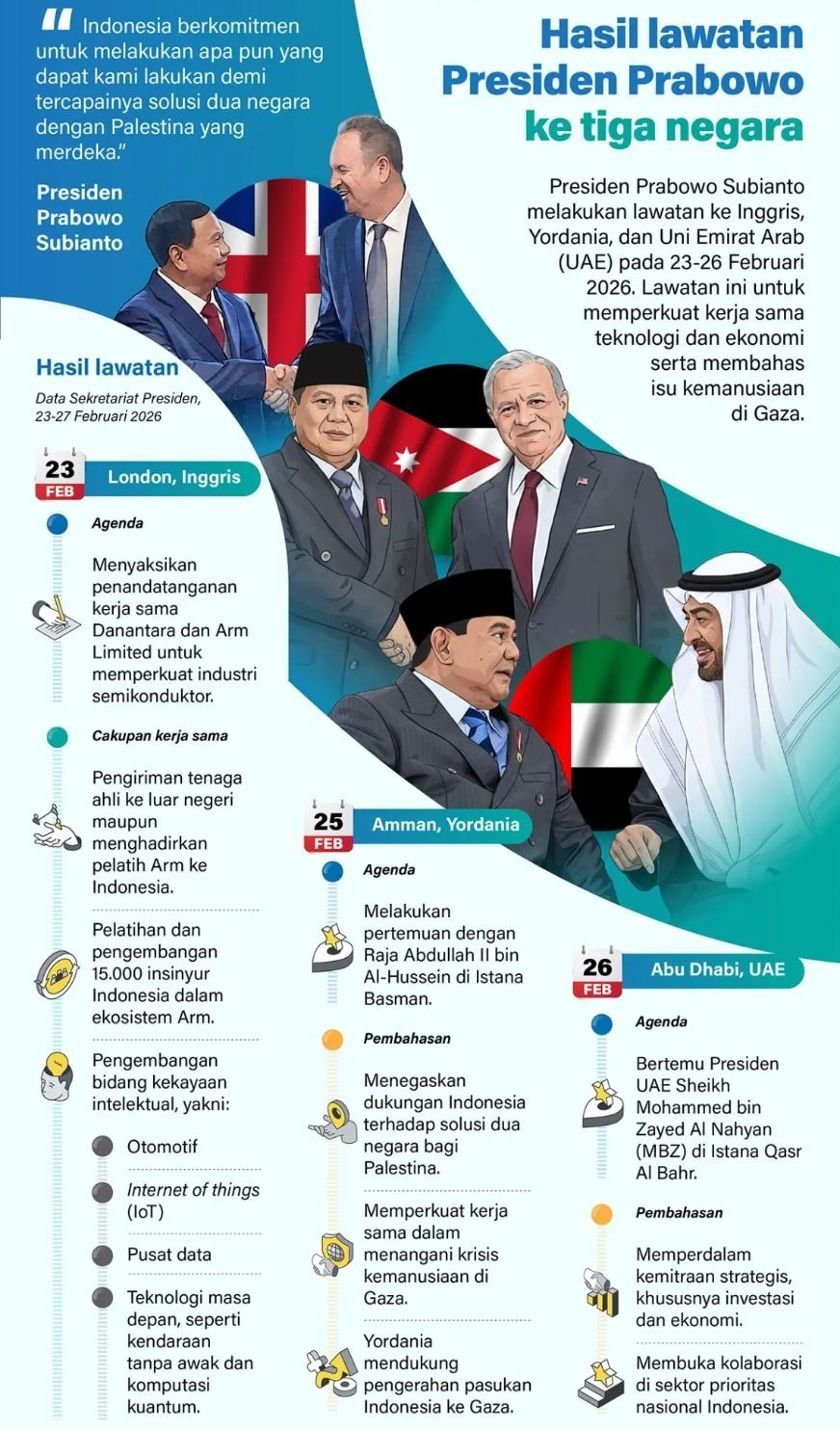 Presiden Prabowo Subianto melakukan lawatan ke Inggris, Yordania, dan Uni Emirat Arab (UAE) pada 23-26 Februari 2026. Lawatan ini untuk memperkuat kerja sama teknologi dan ekonomi serta membahas isu kemanusiaan di Gaza. <b>(Antara)</b>
