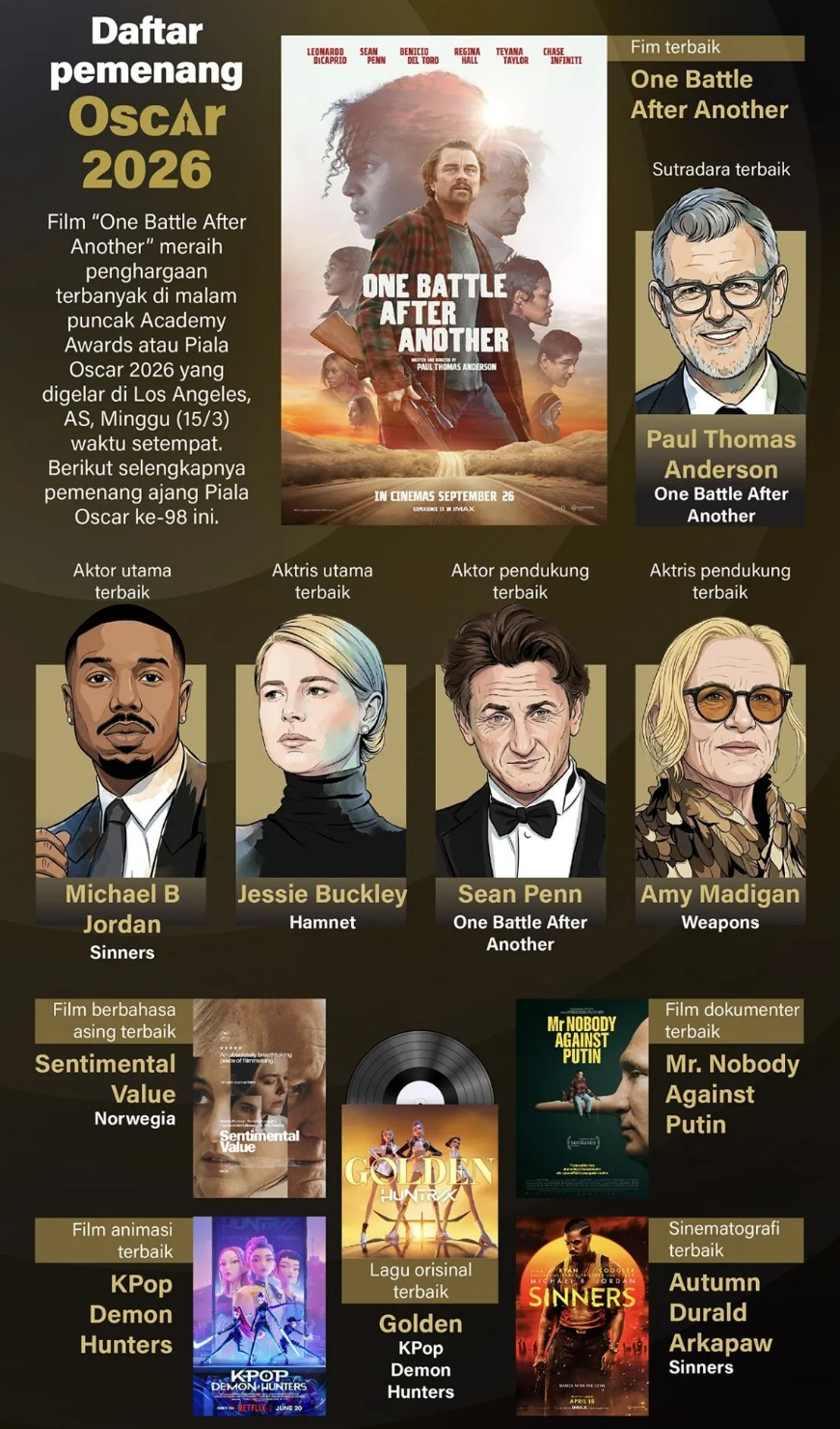 Film &ldquo;One Battle After Another&rdquo; meraih penghargaan terbanyak di malam puncak Academy Awards atau Piala Oscar 2026 yang digelar di Los Angeles, AS, Minggu (15/3) waktu setempat. Berikut selengkapnya pemenang ajang Piala Oscar ke-98 ini. <b>(Antara)</b>