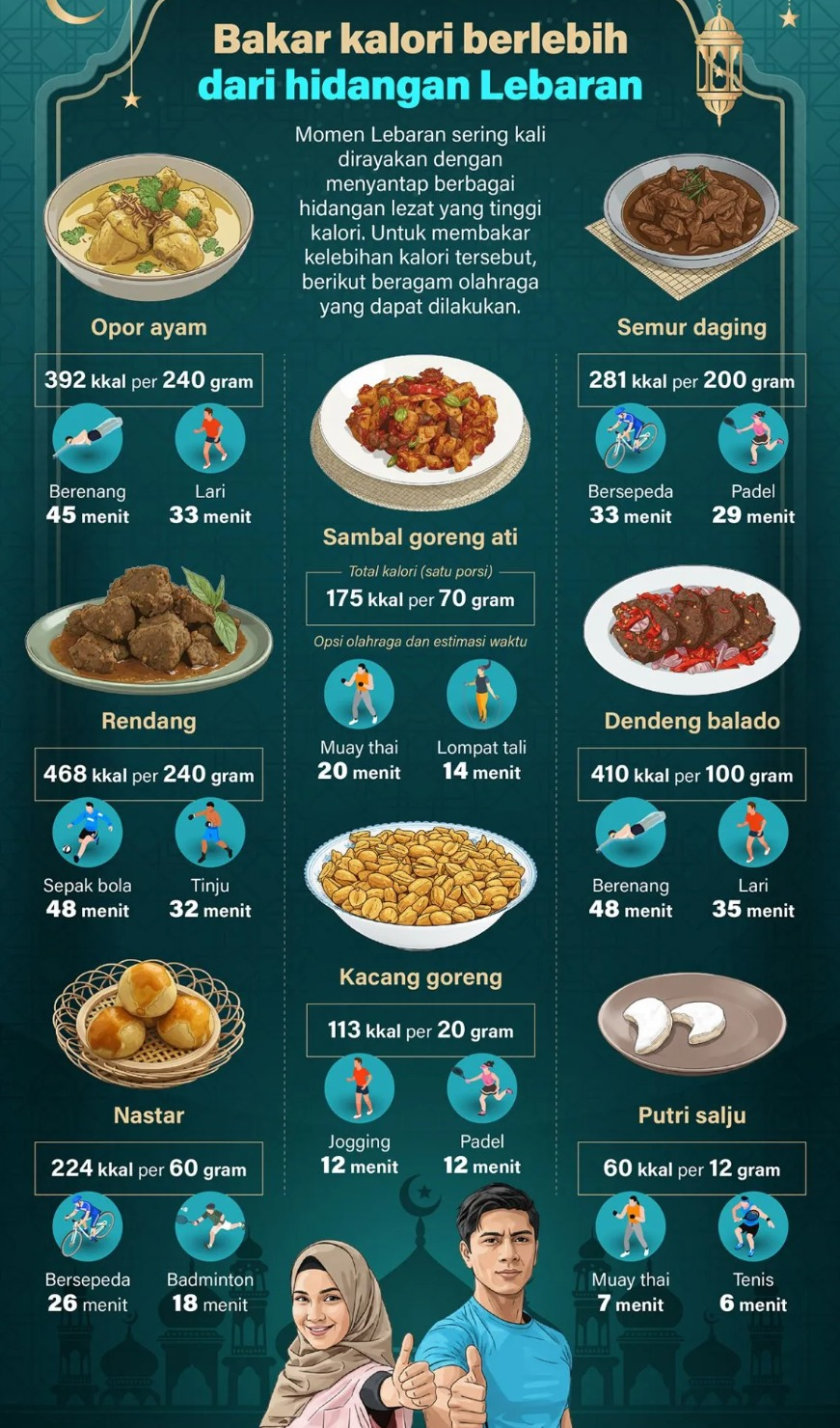 Momen Lebaran sering kali dirayakan dengan menyantap berbagai hidangan lezat yang tinggi kalori. Untuk membakar kelebihan kalori tersebut, berikut beragam olahraga yang dapat dilakukan. <b>(Antara)</b>