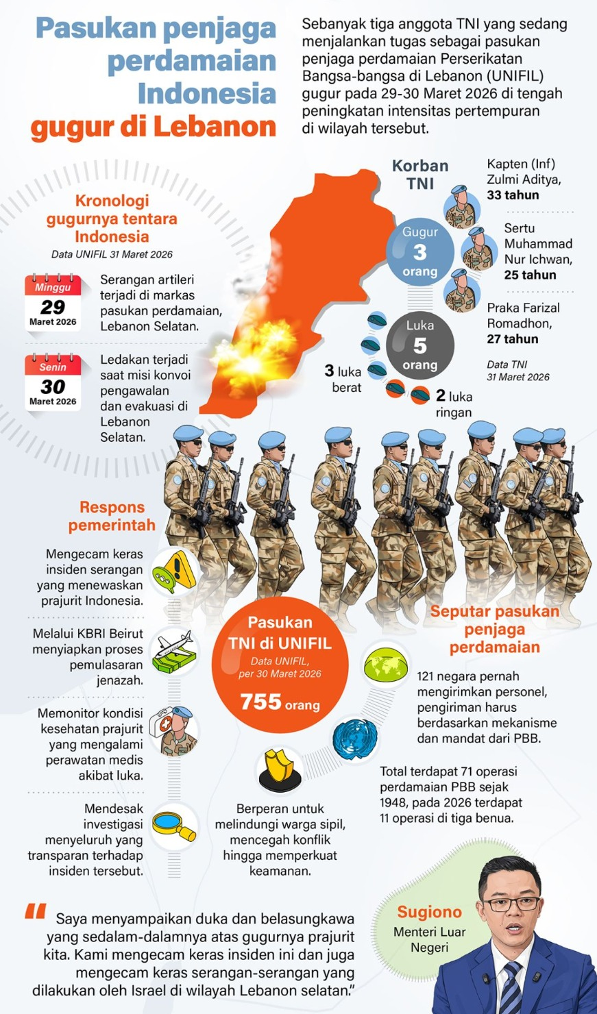 Sebanyak tiga anggota TNI yang sedang menjalankan tugas sebagai pasukan penjaga perdamaian Perserikatan Bangsa-bangsa di Lebanon (UNIFIL) gugur pada 29-30 Maret 2026 di tengah peningkatan intensitas pertempuran di wilayah tersebut. <b>(Antara)</b>