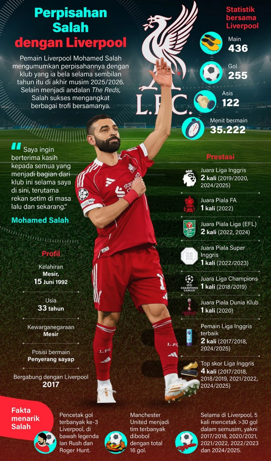 Pemain Liverpool Mohamed Salah mengumumkan perpisahannya dengan klub yang ia bela selama sembilan tahun itu di akhir musim 2025/2026. Selain menjadi andalan The Reds, Salah sukses mengangkat berbagai trofi bersamanya. <b>(Antara)</b>