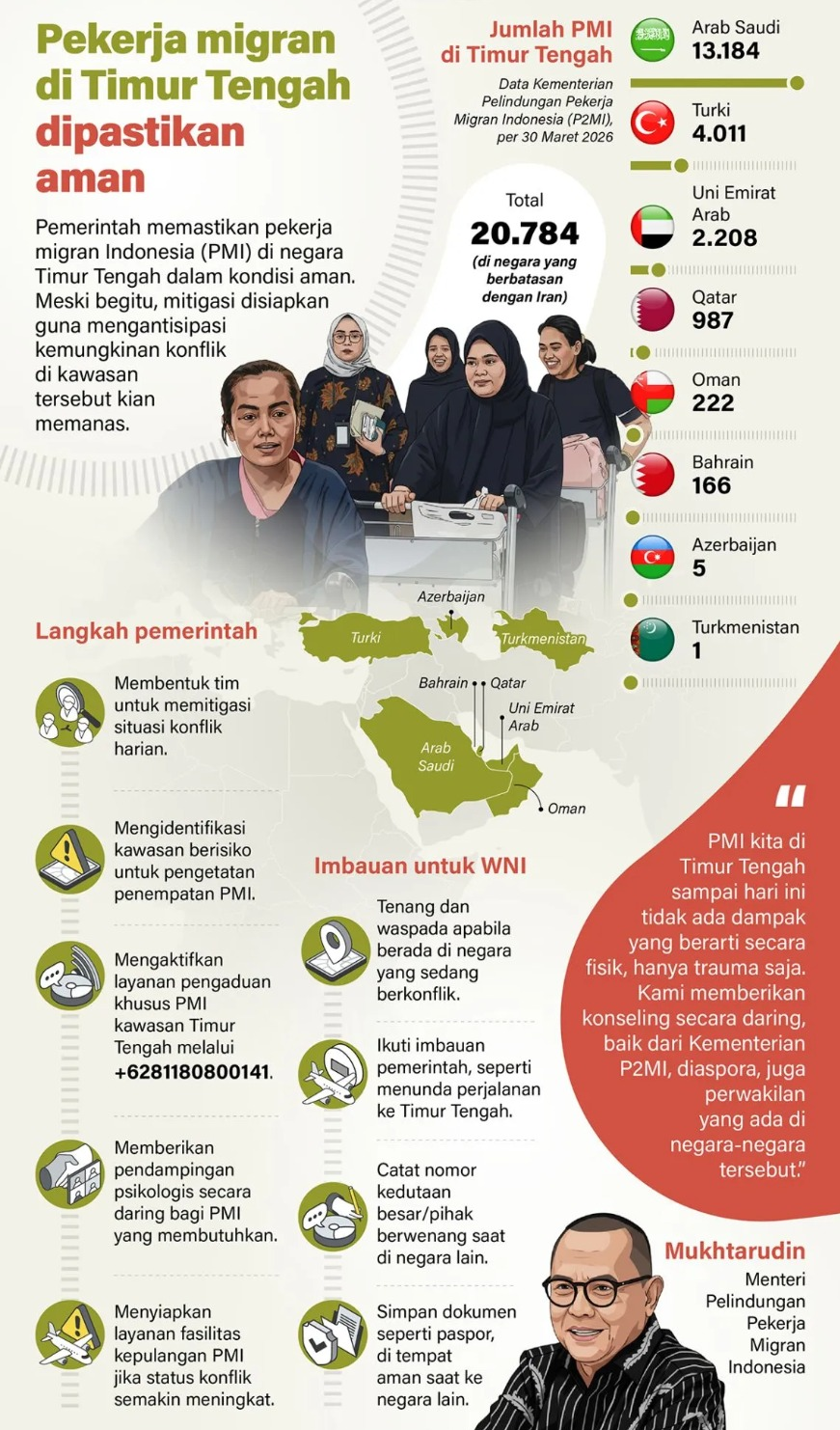 Pemerintah memastikan pekerja migran Indonesia (PMI) di negara Timur Tengah dalam kondisi aman. Meski begitu, mitigasi disiapkan guna mengantisipasi kemungkinan konflik di kawasan tersebut kian memanas. <b>(Antara)</b>