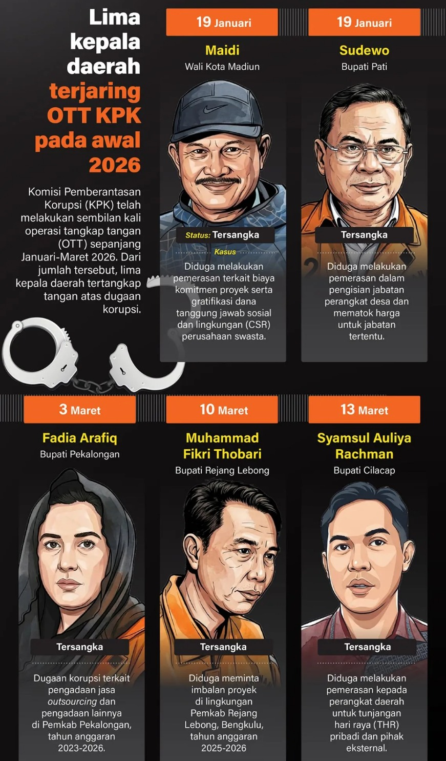 Komisi Pemberantasan Korupsi (KPK) telah melakukan sembilan kali operasi tangkap tangan (OTT) sepanjang Januari-Maret 2026. Dari operasi tersebut, lima kepala daerah tertangkap tangan atas dugaan korupsi. <b>(Antara)</b>