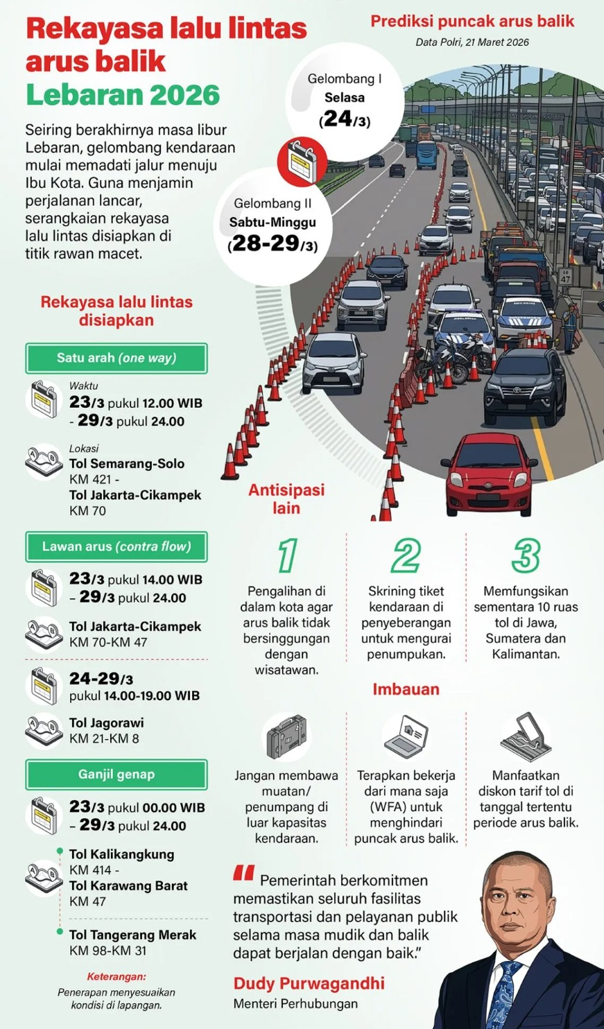 Seiring berakhirnya masa libur Lebaran, gelombang kendaraan mulai memadati jalur menuju Ibu Kota. Guna menjamin perjalanan lancar, serangkaian rekayasa lalu lintas disiapkan di titik rawan macet. <b>(Antara)</b>