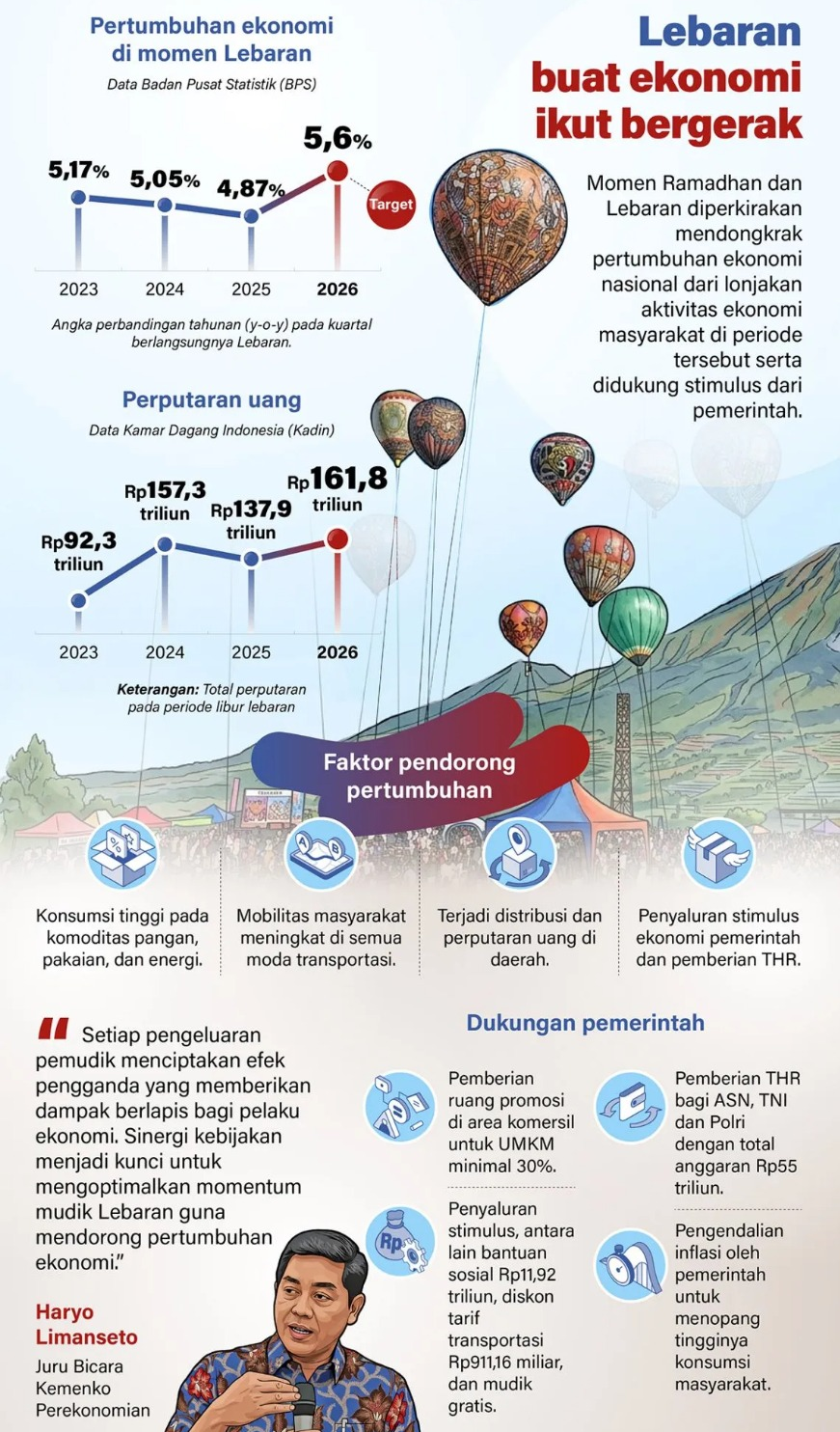 Momen Ramadhan dan Lebaran diperkirakan mendongkrak pertumbuhan ekonomi nasional dari lonjakan aktivitas ekonomi masyarakat di periode tersebut serta didukung stimulus dari pemerintah. <b>(Antara)</b>