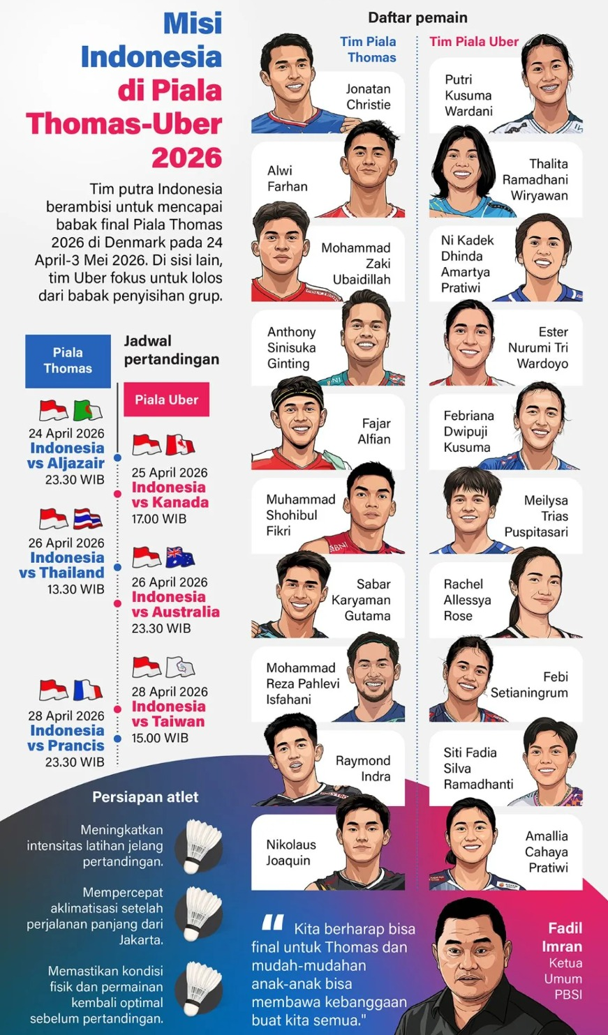 Tim putra Indonesia berambisi untuk mencapai babak final Piala Thomas 2026 di Denmark pada 24 April-3 Mei 2026. Di sisi lain, tim Uber fokus untuk lolos dari babak penyisihan grup. <b>(Antara)</b>