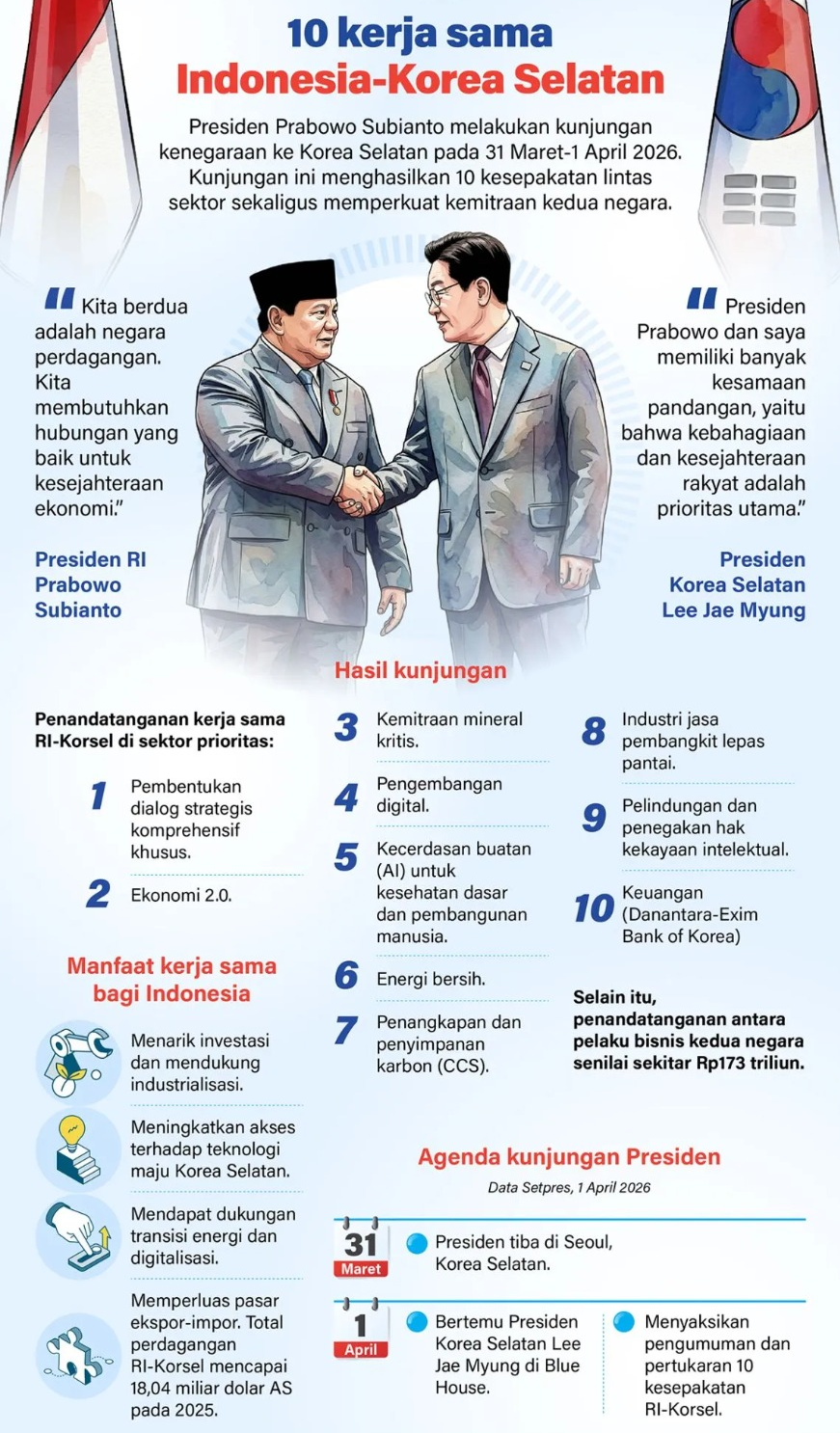 Presiden Prabowo Subianto melakukan kunjungan kenegaraan ke Korea Selatan pada 31 Maret-1 April 2026. Kunjungan ini menghasilkan 10 kesepakatan lintas sektor sekaligus memperkuat kemitraan kedua negara. <b>(Antara)</b>