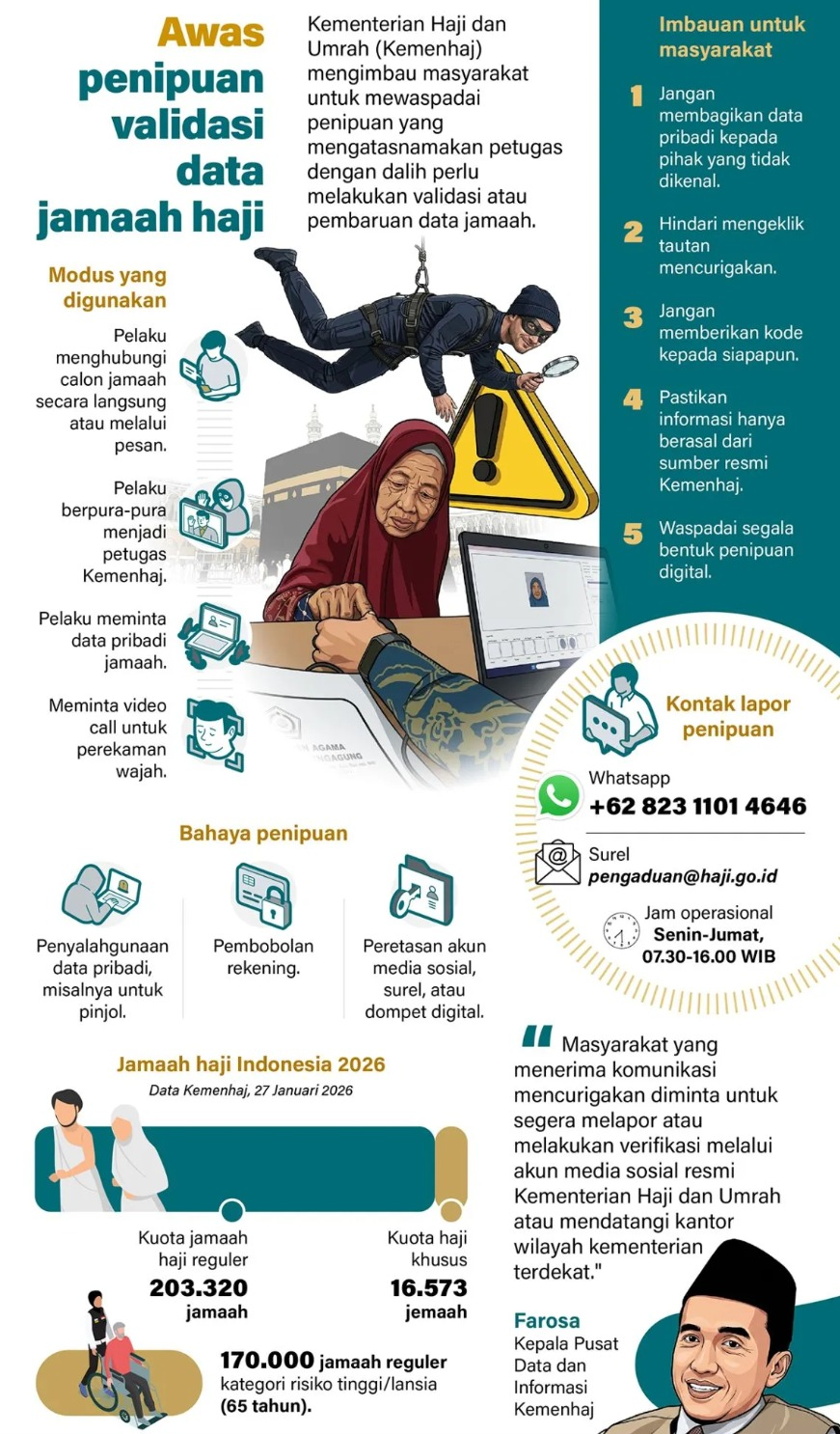 Kementerian Haji dan Umrah (Kemenhaj) mengimbau masyarakat untuk mewaspadai penipuan yang mengatasnamakan petugas dengan dalih perlu melakukan validasi atau pembaruan data jamaah. <b>(Antara)</b>