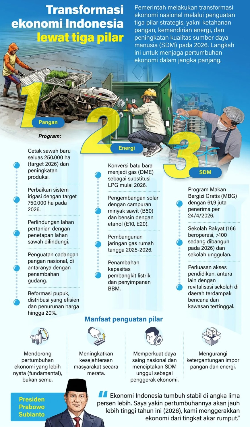Pemerintah melakukan transformasi ekonomi nasional melalui penguatan tiga pilar strategis, yakni ketahanan pangan, kemandirian energi, dan peningkatan kualitas sumber daya manusia (SDM) pada 2026. Langkah ini untuk menjaga pertumbuhan ekonomi dalam j <b>(Antara)</b>