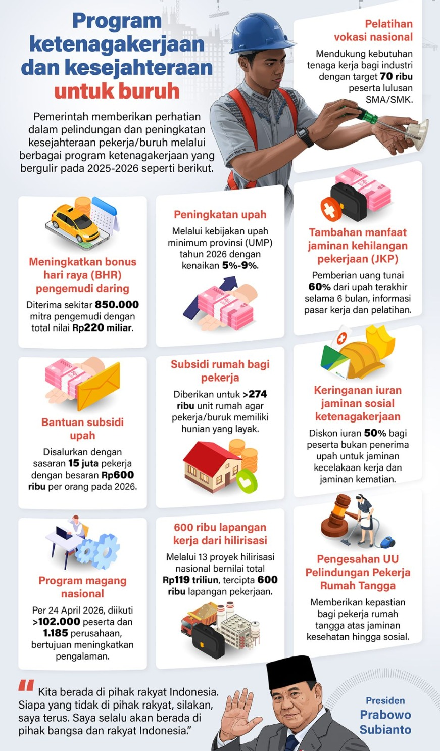 Pemerintah memberikan perhatian dalam pelindungan dan peningkatan kesejahteraan pekerja/buruh melalui berbagai program ketenagakerjaan yang bergulir pada 2025-2026 seperti berikut. <b>(Antara)</b>