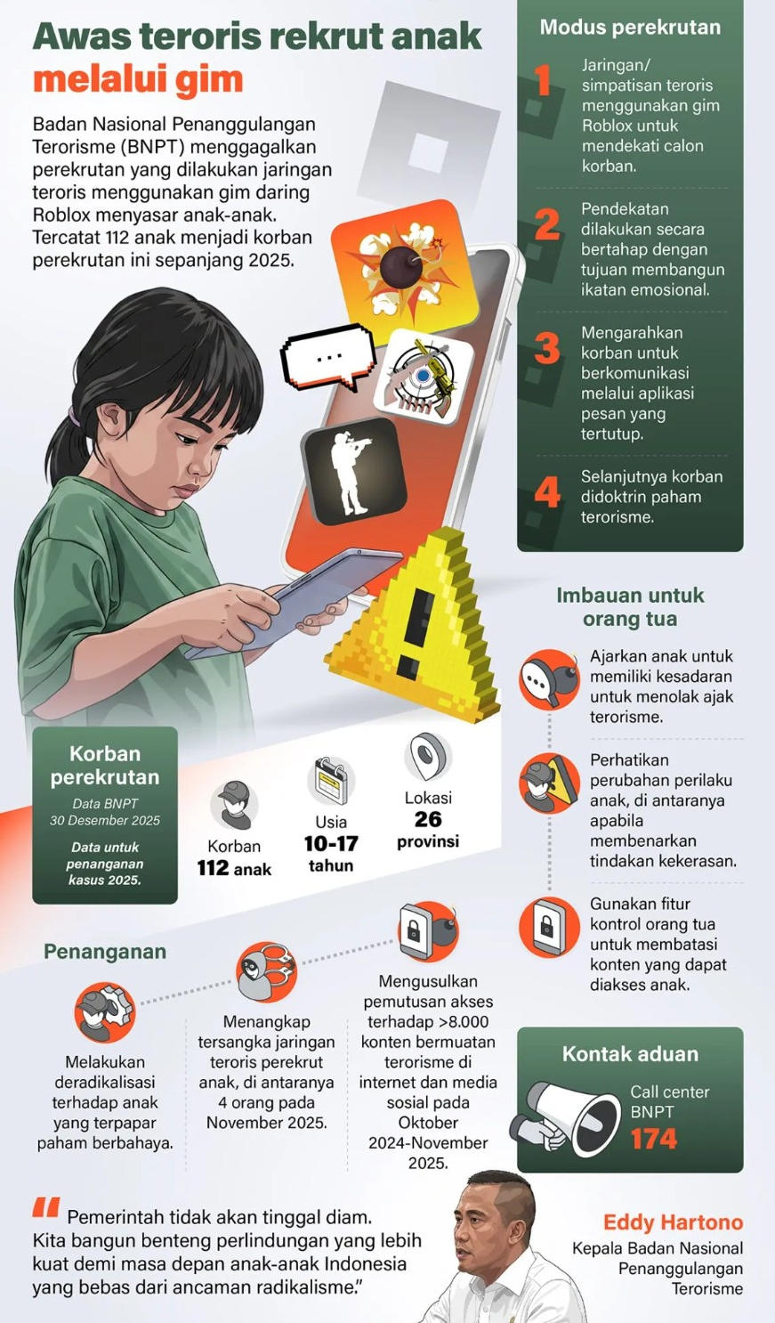 Badan Nasional Penanggulangan Terorisme (BNPT) menggagalkan perekrutan yang dilakukan jaringan teroris menggunakan gim daring Roblox menyasar anak-anak. Tercatat 112 anak menjadi korban perekrutan ini sepanjang 2025. <b>(Antara)</b>