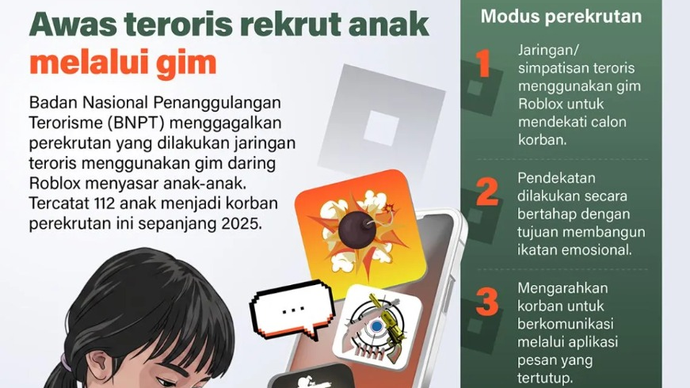Badan Nasional Penanggulangan Terorisme (BNPT) menggagalkan perekrutan yang dilakukan jaringan teroris menggunakan gim daring Roblox menyasar anak-anak. Tercatat 112 anak menjadi korban perekrutan ini sepanjang 2025.