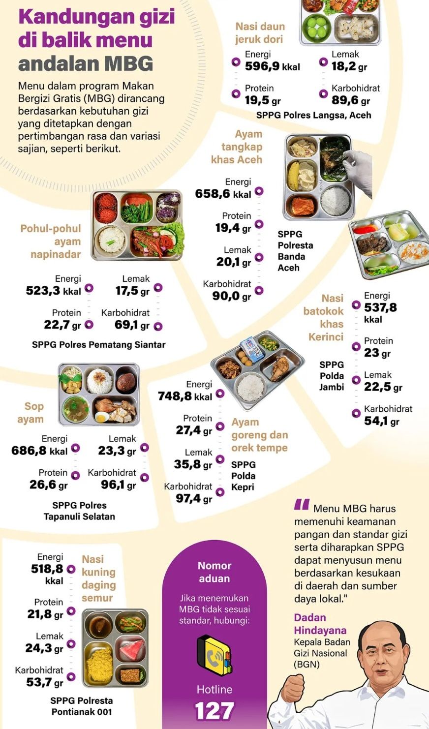 Menu dalam program Makan Bergizi Gratis (MBG) dirancang berdasarkan kebutuhan gizi yang ditetapkan dengan pertimbangan rasa dan variasi sajian, seperti berikut. <b>(Antara)</b>
