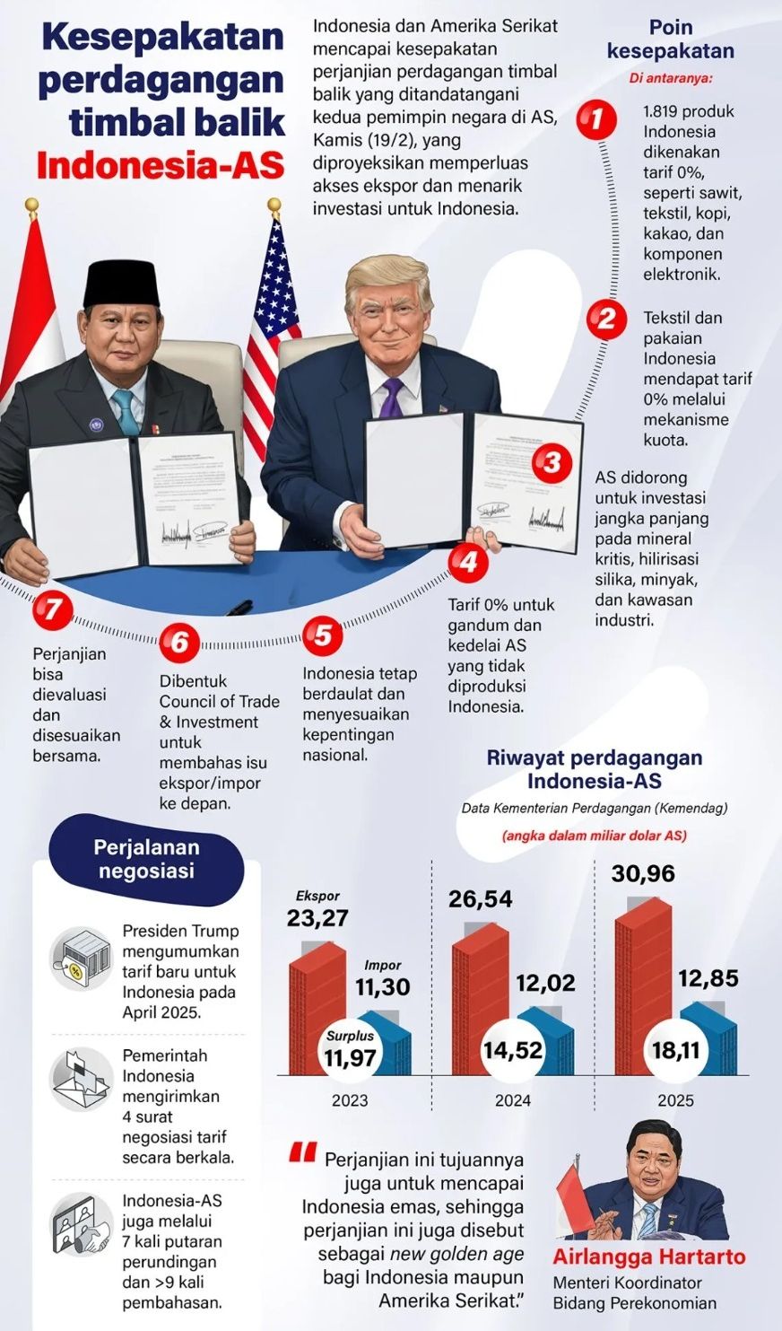 Indonesia dan Amerika Serikat mencapai titik terang dengan disepakatinya perjanjian perdagangan timbal balik yang ditandatangani kedua pemimpin negara di AS, Kamis, 19 Februari 2026, setelah melalui negosiasi sejak 2025. <b>(Antara)</b>