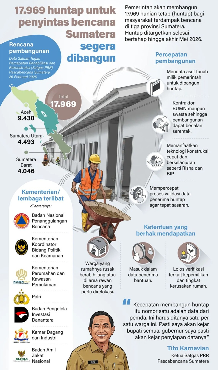Pemerintah akan membangun 17.969 hunian tetap (huntap) bagi masyarakat terdampak bencana di tiga provinsi Sumatera. Huntap ditargetkan selesai bertahap hingga akhir Mei 2026. <b>(Antara)</b>