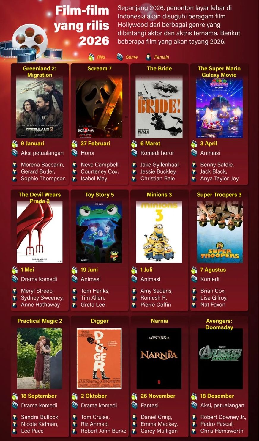 Sepanjang 2026, penonton layar lebar di Indonesia akan disuguhi beragam film Hollywood dari berbagai genre yang dibintangi aktor dan aktris ternama. Berikut beberapa film yang akan tayang 2026. <b>(Antara)</b>