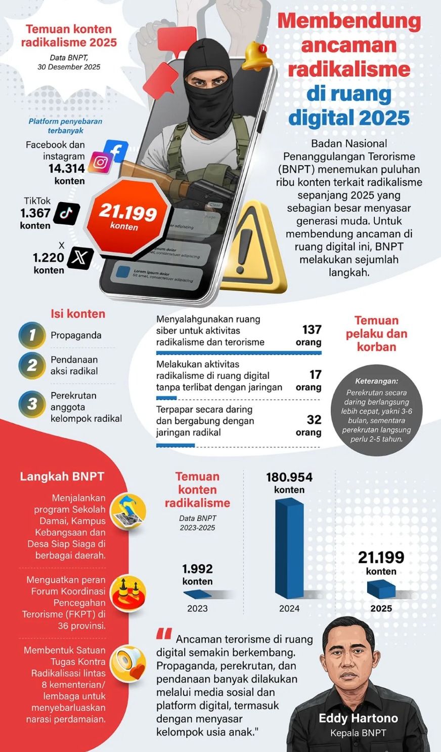 Badan Nasional Penanggulangan Terorisme (BNPT) menemukan puluhan ribu konten terkait radikalisme sepanjang 2025 yang sebagian besar menyasar generasi muda. Untuk membendung ancaman di ruang digital ini, BNPT melakukan sejumlah langkah. <b>(Antara)</b>