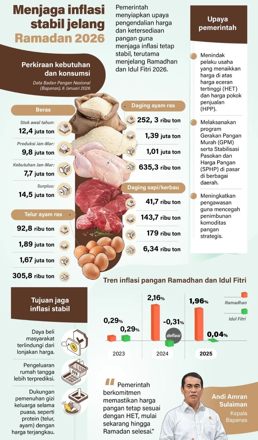 Pemerintah menyiapkan upaya pengendalian harga dan ketersediaan pangan guna menjaga inflasi tetap stabil, terutama menjelang Ramadhan dan Idul Fitri 2026. <b>(Antara)</b>