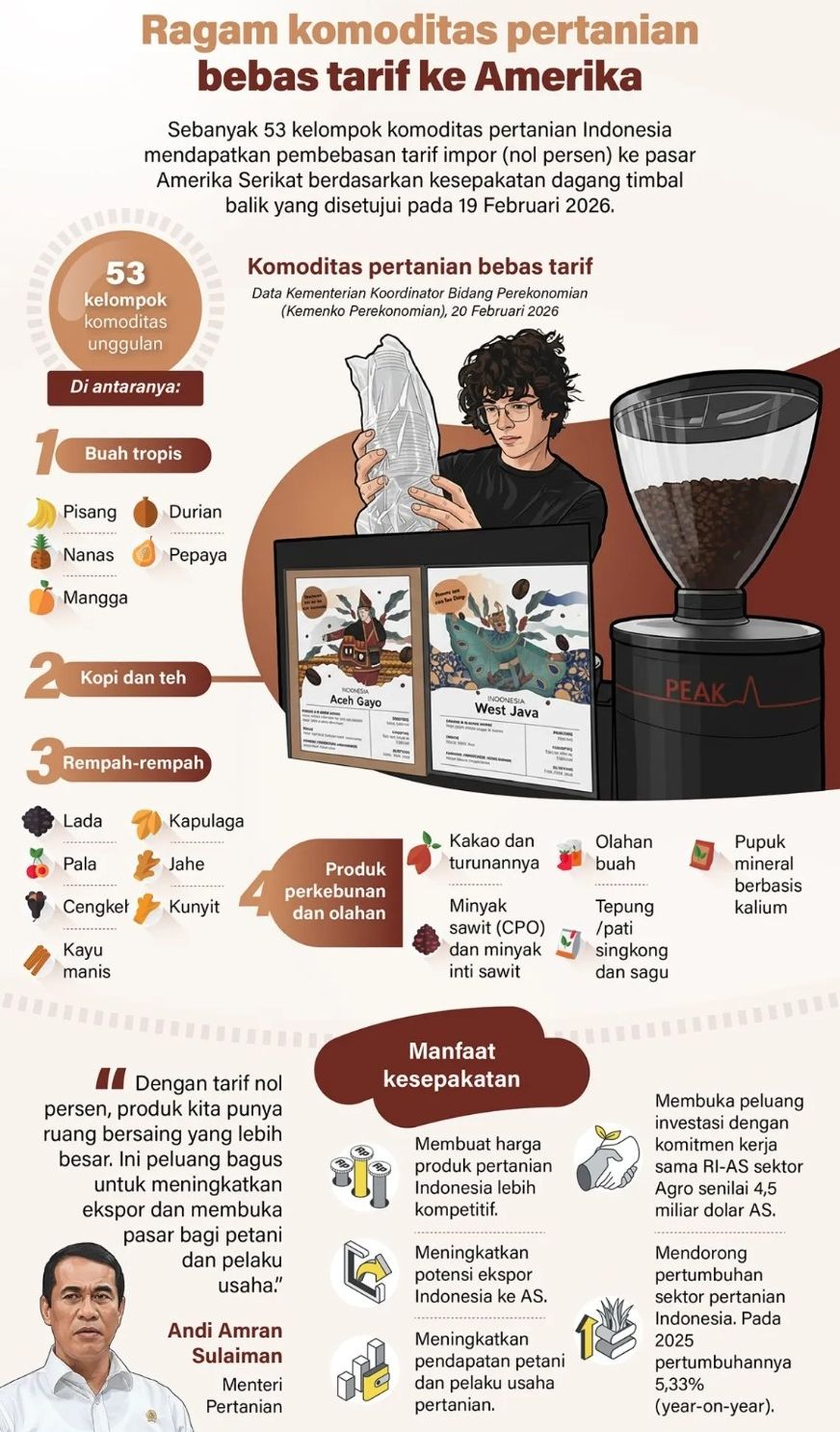 Sebanyak 53 kelompok komoditas pertanian Indonesia mendapatkan pembebasan tarif impor (nol persen) ke pasar Amerika Serikat berdasarkan kesepakatan dagang timbal balik yang disetujui pada 19 Februari 2026. <b>(Antara)</b>