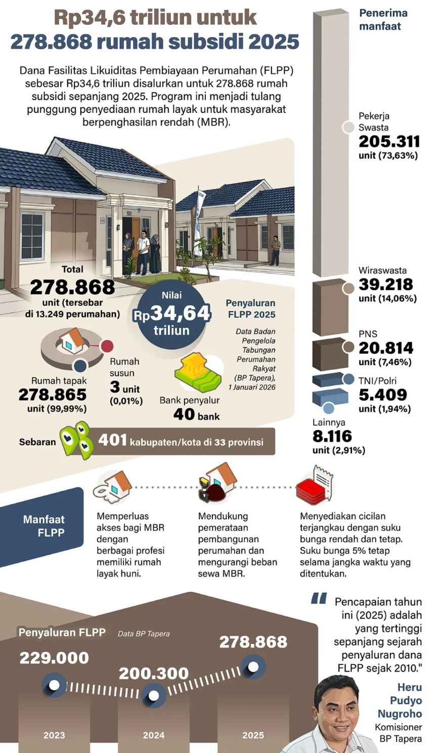 Dana Fasilitas Likuiditas Pembiayaan Perumahan (FLPP) sebesar Rp34,6 triliun disalurkan untuk 278.868 rumah subsidi sepanjang 2025. Program ini menjadi tulang punggung penyediaan rumah layak untuk masyarakat berpenghasilan rendah (MBR). <b>(Antara)</b>