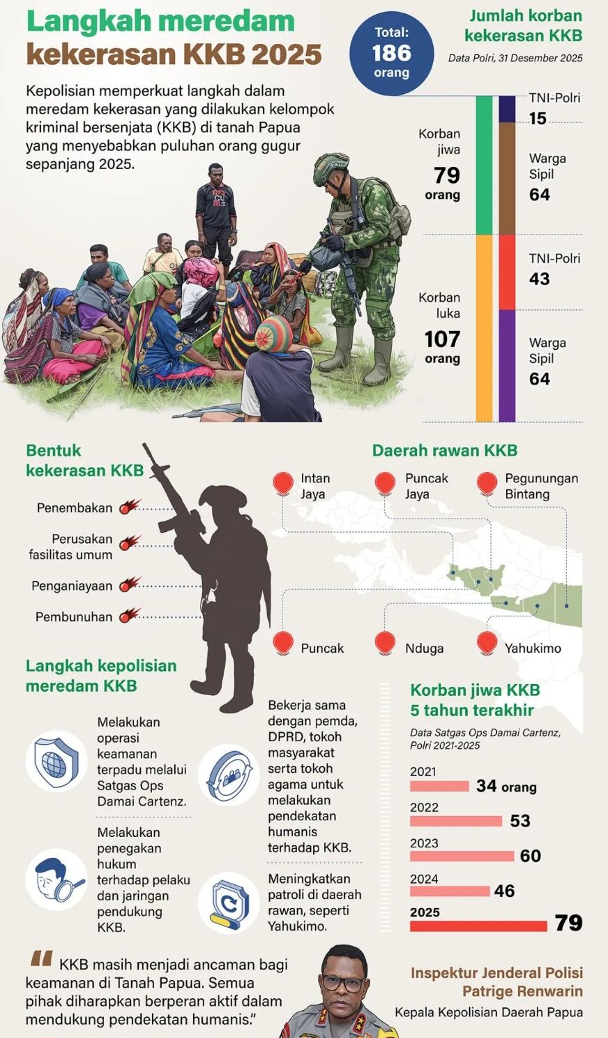 Kepolisian memperkuat langkah dalam meredam kekerasan yang dilakukan kelompok kriminal bersenjata (KKB) di tanah Papua yang menyebabkan puluhan orang gugur sepanjang 2025. <b>(Antara)</b>