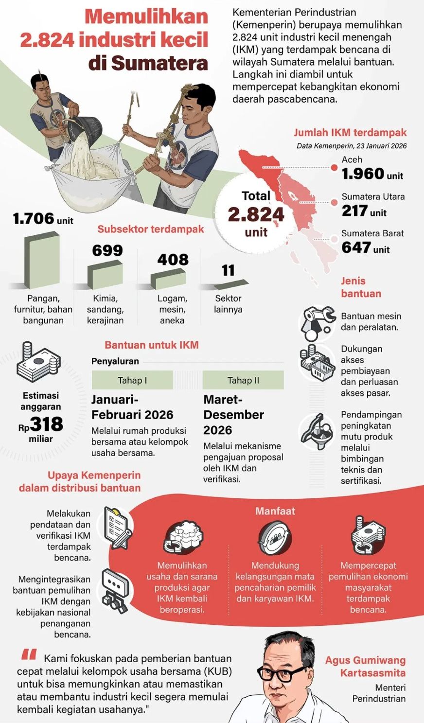 Kementerian Perindustrian (Kemenperin) berupaya memulihkan 2.824 unit industri kecil menengah (IKM) yang terdampak bencana di wilayah Sumatera melalui bantuan. Langkah ini diambil untuk mempercepat kebangkitan ekonomi daerah pascabencana. <b>(Antara)</b>