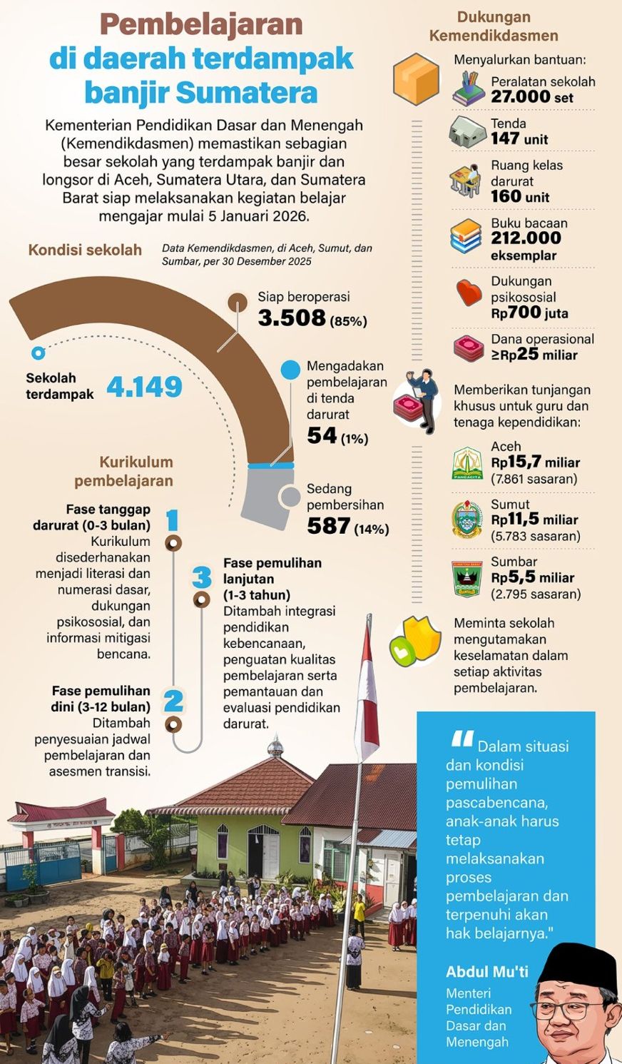 Kementerian Pendidikan Dasar dan Menengah (Kemendikdasmen) memastikan sebagian besar sekolah yang terdampak banjir dan longsor di Aceh, Sumatera Utara, dan Sumatera siap melaksanakan kegiatan belajar mengajar mulai 5 Januari 2026. <b>(Antara)</b>
