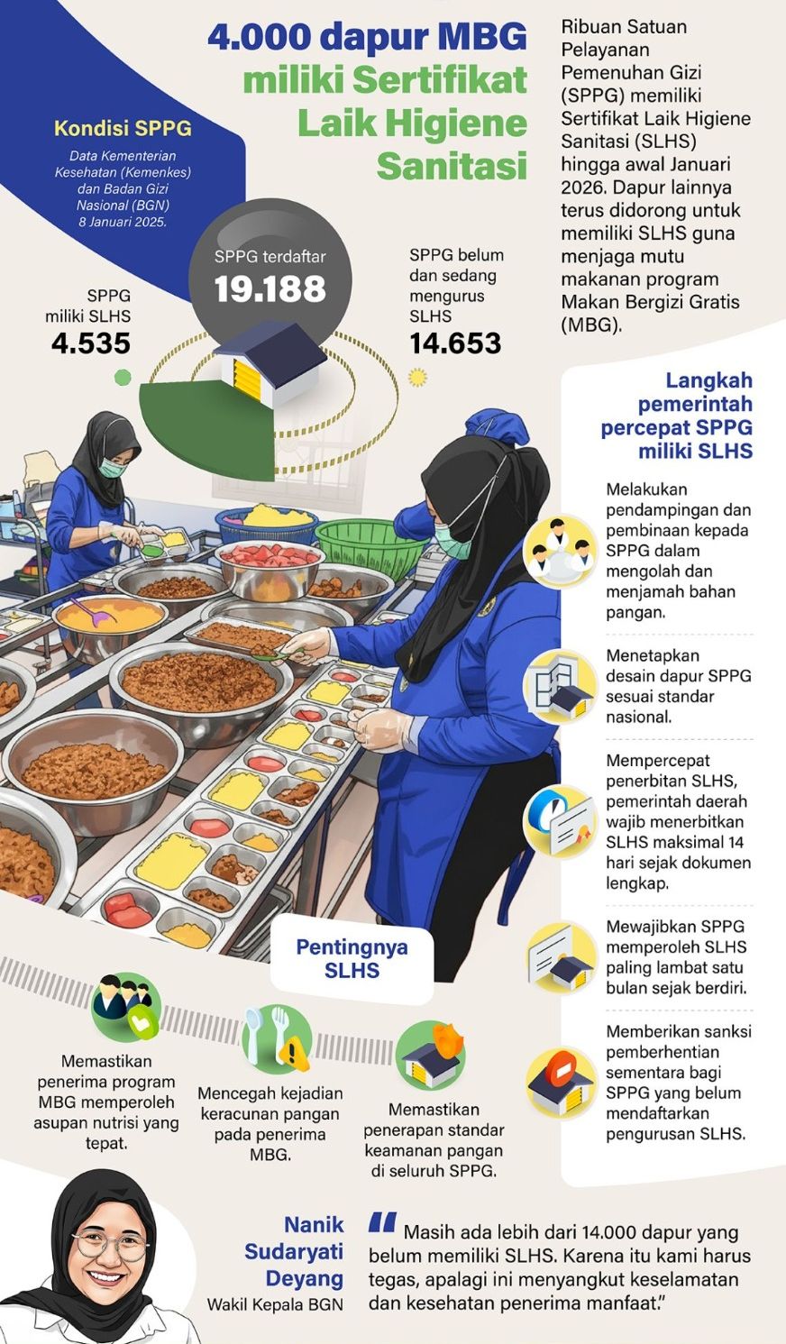 Ribuan Satuan Pelayanan Pemenuhan Gizi (SPPG) memiliki Sertifikat Laik Higiene Sanitasi (SLHS) hingga awal Januari 2026. Dapur lainnya terus didorong untuk memiliki SLHS guna menjaga mutu makanan program Makan Bergizi Gratis (MBG). <b>(Antara)</b>