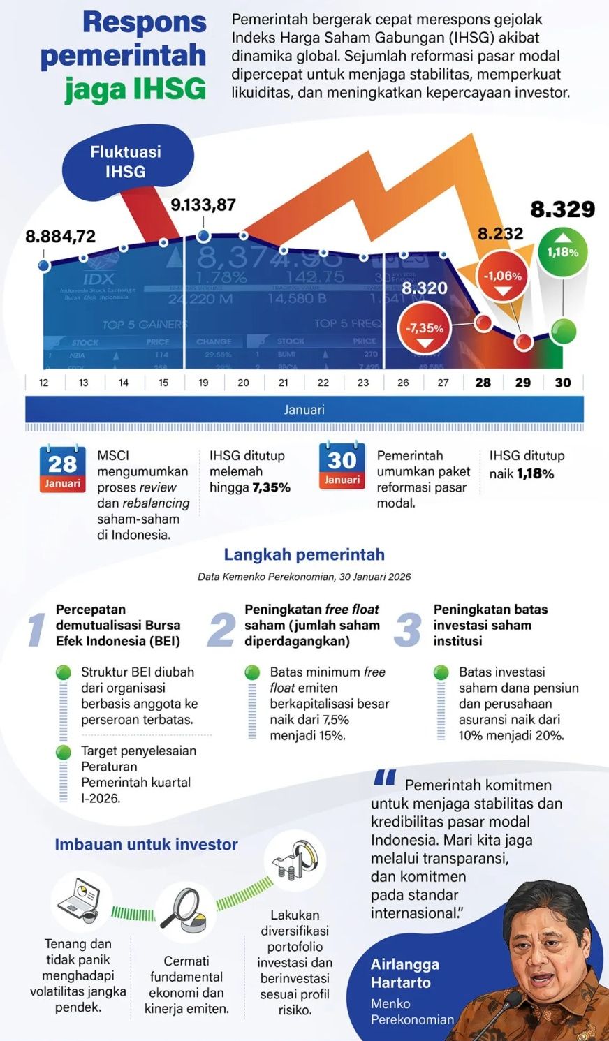 Pemerintah bergerak cepat merespons gejolak Indeks Harga Saham Gabungan (IHSG) akibat dinamika global. Sejumlah reformasi pasar modal dipercepat untuk menjaga stabilitas, memperkuat likuiditas, dan meningkatkan kepercayaan investor. <b>(Antara)</b>