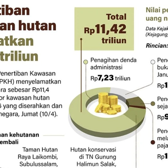 Infografik: Satgas PKH Selamatkan Rp11,42 Triliun dari Penertiban Kawasan Hutan