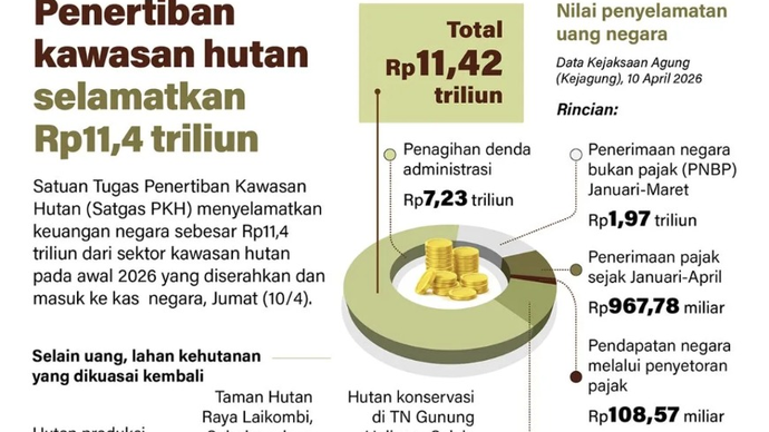 Satuan Tugas Penertiban Kawasan Hutan (Satgas PKH) menyelamatkan keuangan negara sebesar Rp11,4 triliun dari sektor kawasan hutan pada awal 2026 yang diserahkan dan masuk ke kas negara, Jumat (10/4).