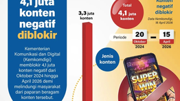 Infografik: Kemkomdigi Blokir 4,1 Juta Konten Negatif, Judi Online Mendominasi