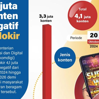 Infografik: Kemkomdigi Blokir 4,1 Juta Konten Negatif, Judi Online Mendominasi