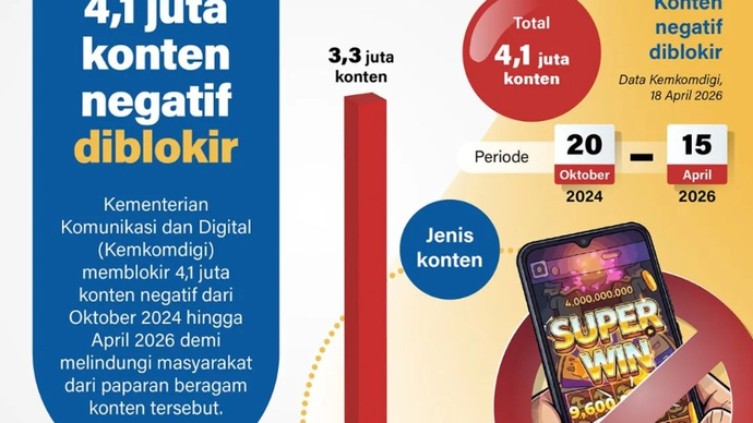 Kementerian Komunikasi dan Digital (Kemkomdigi) memblokir 4,1 juta konten negatif dari Oktober 2024 hingga April 2026 demi melindungi masyarakat dari paparan beragam konten tersebut.