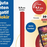Infografik: Kemkomdigi Blokir 4,1 Juta Konten Negatif, Judi Online Mendominasi