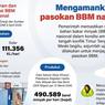 Infografik: Pemerintah Pastikan Pasokan BBM Nasional Tetap Aman di Tengah Konflik