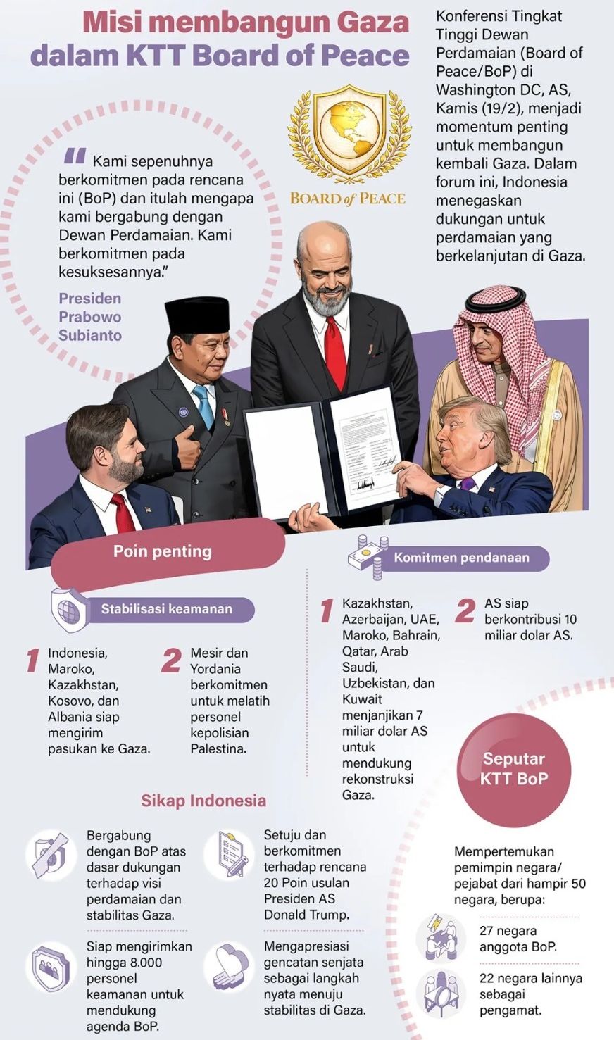 Konferensi Tingkat Tinggi Dewan Perdamaian (Board of Peace/BoP) di Washington DC, AS, Kamis, 19 Februari 2026, menjadi momentum penting untuk membangun kembali Gaza. Dalam forum ini, Indonesia menegaskan dukungan untuk perdamaian yang berkelanjutan d <b>(Antara)</b>