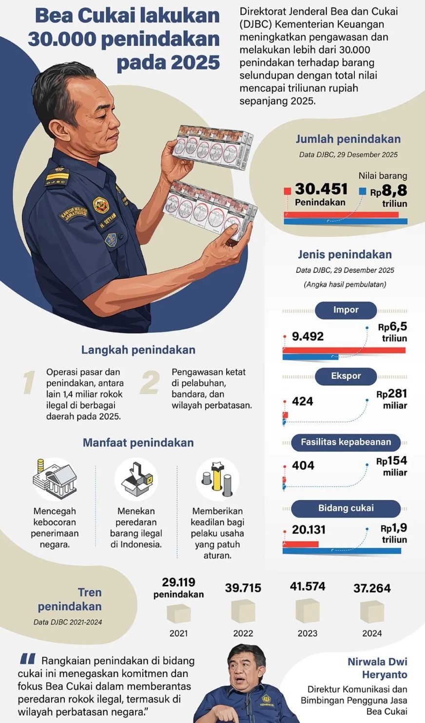 Direktorat Jenderal Bea dan Cukai (DJBC) Kementerian Keuangan meningkatkan pengawasan dan melakukan lebih dari 30.000 penindakan terhadap barang selundupan dengan total nilai mencapai triliunan rupiah sepanjang 2025. <b>(Antara)</b>
